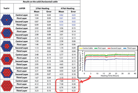 Figure 2. Testing PoE Plus temperature rise. These are category 5e tests performed on 37 cables in a bundle. The RED cables indicate those passing power at 420 mA per wire. The BLUE cables indicate those cables with no power dissipation